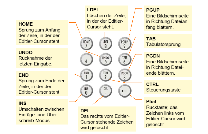 Kezelés és koordinátarendszerek Kezelőelemek CAN-buszon keresztül HOME ugrás a sor elejére, amelyben a szerkkurzor áll. UNDO az utolsó beírás törlése.