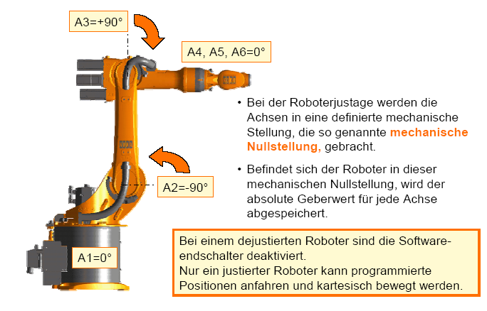 Üzembe helyezés Miért van szükség beszabályozásra A robot beszabályozásnál a tengelyeket egy előre definiált mechanikus helyzetbe - az un. mechanikai nullpontba - állítjuk.