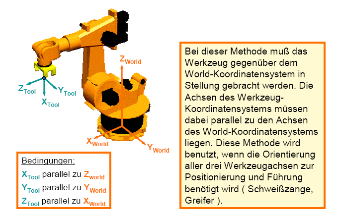 Üzembe helyezés ABC-World 6D módszer Feltételek : X Tool és Z Wolrd párhuzamos Y Tool és Y Wolrd párhuzamos Z Tool és X Wolrd párhuzamos Ennél a módszernél a szerszámot a World-koordinátarendszerrel