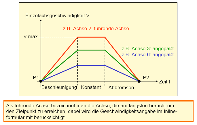 Mozgások programozása PTP mozgás Legrövidebb távolság Leggyorsabb kapcsolat 1. ábra SYNCHRO-PTP Tengelysebesség V pl. 2-tengely : vezető tengely 3-teng. : korrigált 6-teng.