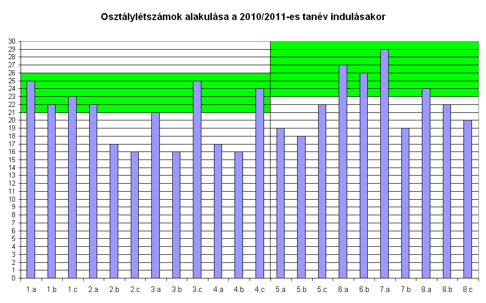 Vörösmarty Mihály Általános Iskola Az általános iskola 470 tanulóval, és 22 tanulócsoporttal kezdte meg a 2010/2011-es tanévet.