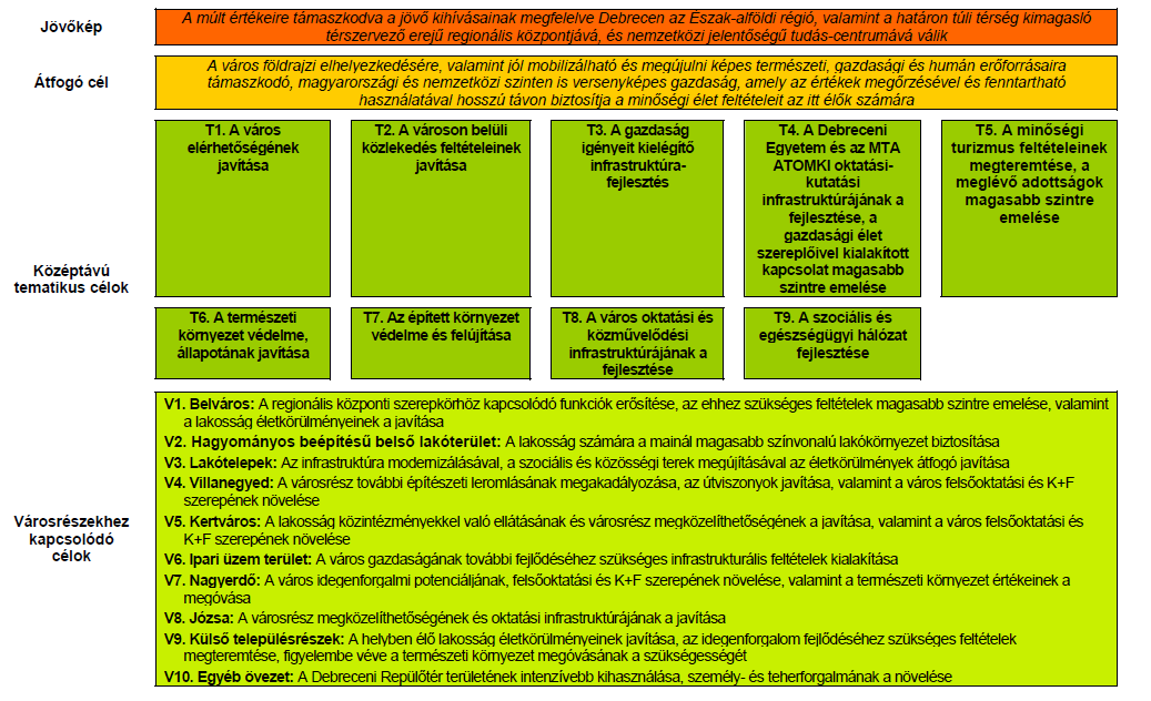 1.5.1. ábra: Debrecen Megyei Jogú Város Integrált Városfejlesztési Stratégiájának célrendszere