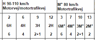 6. Az autóút alkalmazási területe autóút=motortrafikvej A fejlécben a tervezési sebesség tartományok, ahol az autóutat használják.