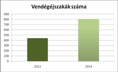 Szállás bevétel alakulásának