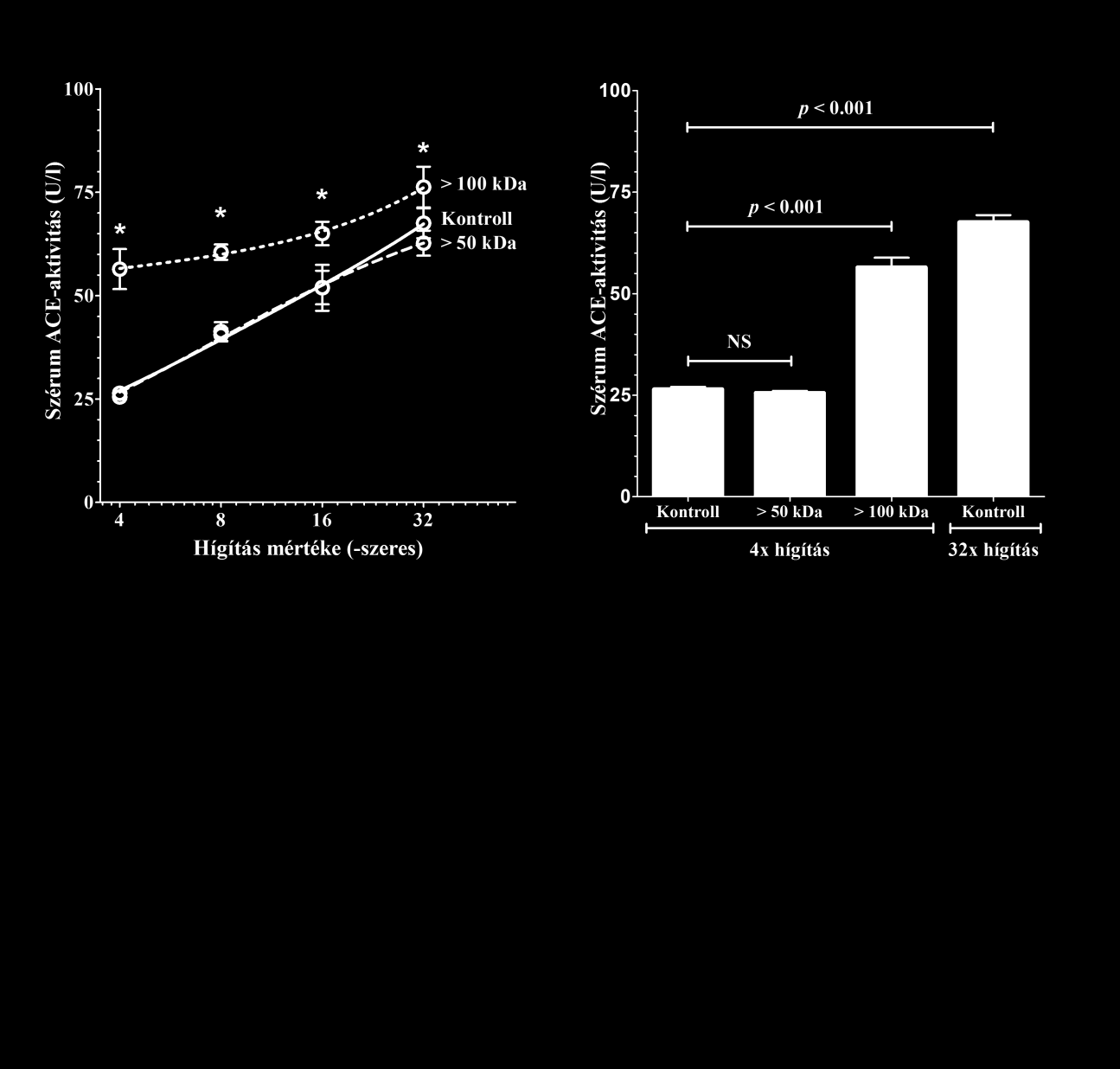 Az endogén ACE-gátlás jellemzése Megkíséreltük igazolni az endogén inhibitor jelenlétét. Ennek érdekében különböző pórusméretű ultraszűrőkön szűrtük keresztül a szérummintákat.