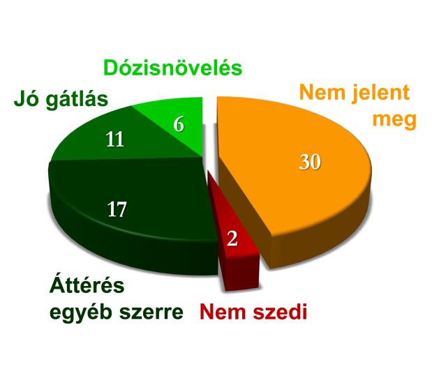 ábra Személyre szabott kezelés Az elégtelen hatékonyságú ACE-gátló terápiával rendelkező betegeket kontroll vizsgálatra hívtuk vissza.