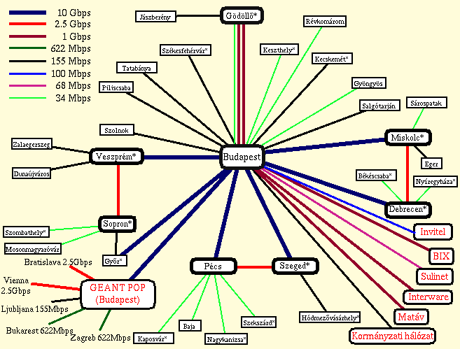 Az iskolai számítástechnika története A Sulinet hálózat felépítése Hierarchikusan épül fel: A fő központok a SuliNet országos központjai. Minden központban van egy regionális szerver.