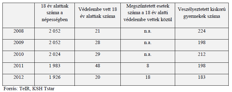 - folyamatosan figyelemmel kíséri a településen élő gyermekek szociális helyzetét, veszélyeztetettségét, - meghallgatja a gyermek panaszát, és annak orvoslása érdekében megteszi a szükséges