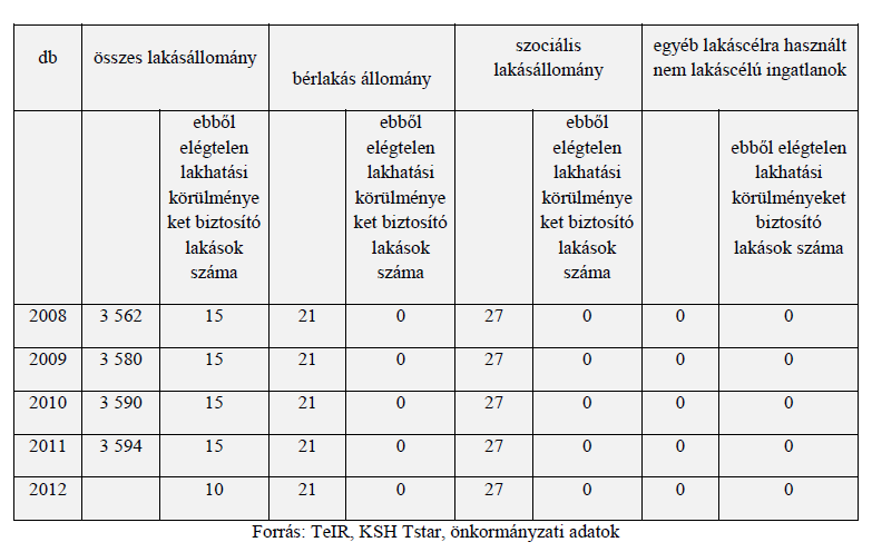 Hajdúdorog rendelkezik piaci alapú bérlakásokkal, mely nem elsősorban a rossz szociális körülmények között élőknek nyújt lehetőséget lakhatásra.