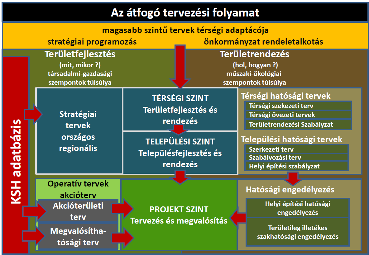 A területrendezés és területfejlesztés kapcsolata (saját ábra) 3.3.3. Területrendezés A területrendezés előírásai, a rendezési tervek is a fejlesztéseken keresztül valósulnak meg.