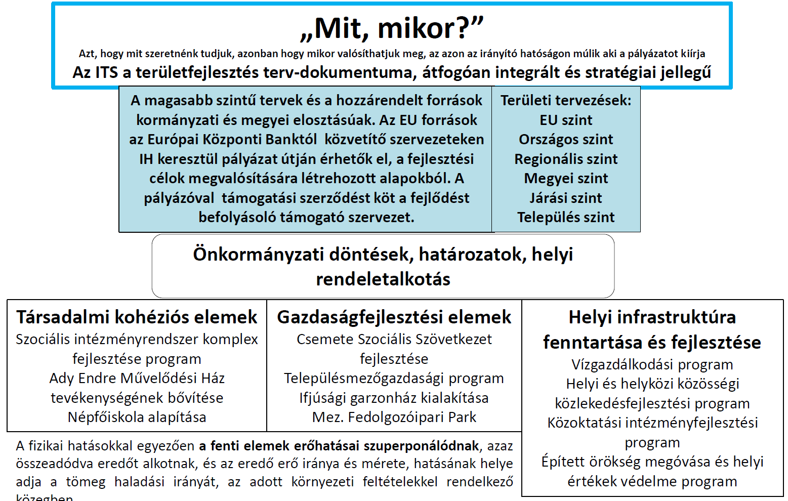 területi szemléletű tervezés megszilárdítása a városban, a városrészekre vonatkozó célok meghatározása és azok középtávú megvalósítása.