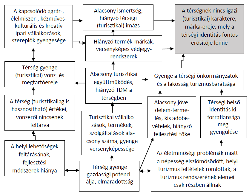 verseny- és piacképes magtermékek és szolgáltatások, márka-alakító tényezők beazonosítása, fejlesztése, térségi marketing-orientált együttműködés.