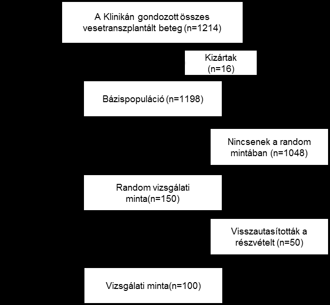 4. EREDMÉNYEK 4.1 A MALNUTRÍCIÓ-GYULLADÁS SKÁLA ÖSSZEFÜGGÉSE AZ EGÉSZSÉGGEL KAPCSOLATOS ÉLETMINŐSÉGGEL VESE- TRANSZPLANTÁLT BETEGEK KÖRÉBEN 4.1.1 A vizsgált betegminta alapvető jellemzői Tanulmányunk során, a beválasztási kritériumoknak megfelelő 1214 főből 16 (1%) beteg a kizárási kritériumok alapján kizárásra került.