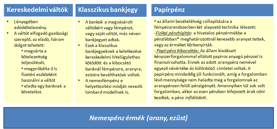 III. A pénzrendszerek fejlődése A nemesfémeket fizikai tulajdonságai (ritkaság, így nagy belső érték, oszthatóság, tartósság stb.