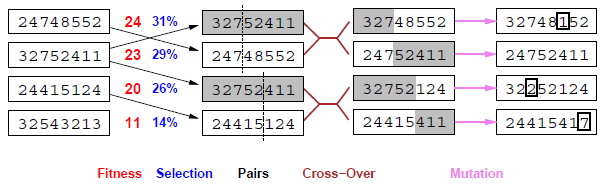 A 8-királynő probléma állapotai = pl. 8 számjegyes füzérek (1.oszlop poz.