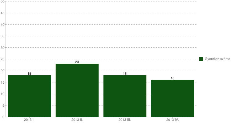Indikátor 2013. 01.01. - 2013. 12. 31. Rendszeresen járó célcsoportba tartozó gyerekek száma.