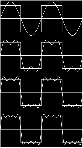 11. ábra. A Fourier tétel alkalmazása. Általánosítás: komplex számok, több dimenzió, más intervallumok. Nincs periodicitás Fourier-transzformáció (nem indexált koefficiensek, hanem új függvény).