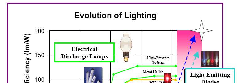 FÉNYFORRÁSOK: TÖRTÉNELMI ÁTTEKINTÉS A fényforrások fényhasznosításának fejlődése.