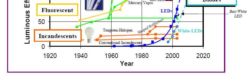 a viágítódiódák (LED) jelentették. 70-es évek közepe: 1 lm/w 80-as évek vége: 10 lm/w, ekkor vált versenyképessé a hagyományos fényforrásokkal.