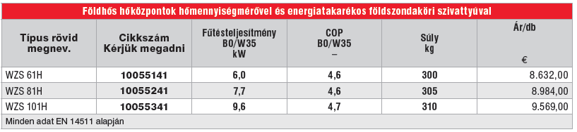 A COP-érték (ún. jóságfok ) a hőszivattyú hatékonyságát mutatja meg.