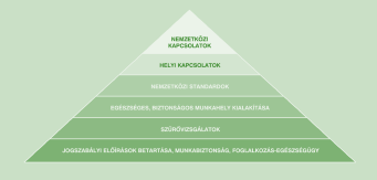 36. ábra: A Mars Magyarország egészségvédelmi piramisa S a já t illu s z trá c ió A következô szin t különféle, a m u n k a- helyi ártalm ak h o z szoro sabban nem kapcsolódó szûrôvizsgálatok ren d