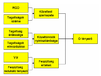 Q(quality)-módszer 56 RQD RQD érték (5-re kerekítve) J n tagoltság csoportjainak számát kifejező érték J r tagoltság érdességi mérőszáma J a tagoltság