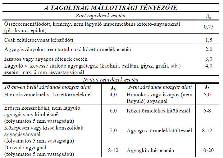 Q-módszer 59 Kőzettömbök nyírószilárdsága J J r a