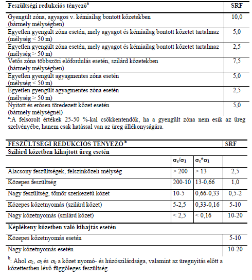 Q-módszer 61 Feszültség érték J w SFR talajvíz