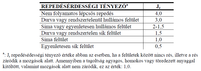 Q-módszer 68 Példa(a): Vízerőmű megközelítő alagútja, 20 m fesztáv, 10 m falmagasság Gránit kőzettest repedések felülete jellemzően lépcsős, durva,