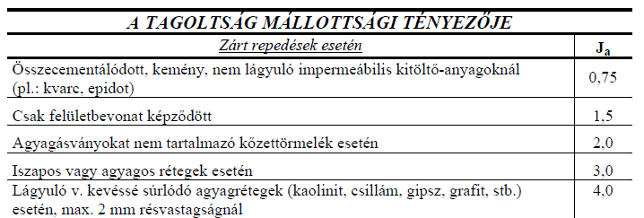 Q-módszer 69 Példa(a): Vízerőmű megközelítő alagútja, 20 m fesztáv, 10 m falmagasság Gránit kőzettest repedések felülete jellemzően lépcsős, durva,