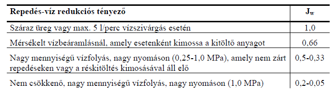 Q-módszer 70 Példa(a): Vízerőmű megközelítő alagútja, 20 m fesztáv, 10 m falmagasság Gránit kőzettest a homlok