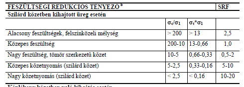 Q-módszer 71 Példa(a): Vízerőmű megközelítő alagútja, 20 m fesztáv, 10 m falmagasság Gránit kőzettest jellemző UCS=160 MPa, az alagút 150 m mélyen helyezkedik