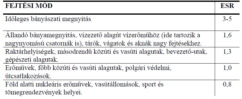 Q-módszer 72 Példa(a): Vízerőmű megközelítő alagútja, 20 m fesztáv, 10 m