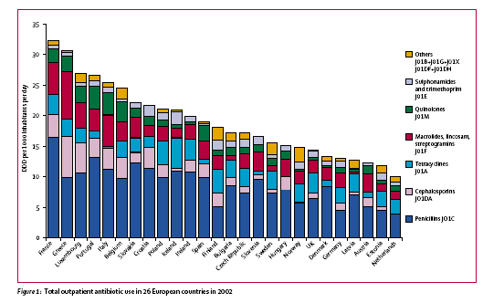 Az antibiotikum fogyasztás