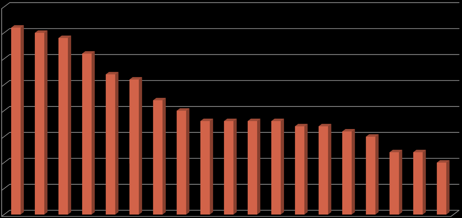 Prevalence (%) ov overwight children aged around 7-11 year Overweight children