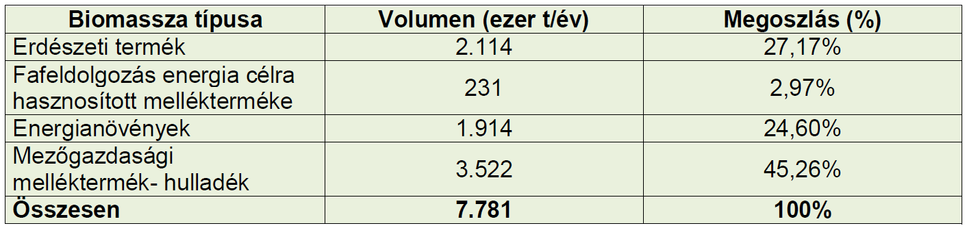 figyelembevételével (térségenként és felhasználói típusonként is eltérhet) egy olyan egyensúlyi összetételre tesz javaslatot, ami képes biztosítani a szükséges biomassza mennyiséget.