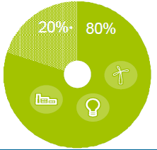 EURÓPAI REGIONÁLIS FEJLESZTÉSI ALAP (ERFA): ~60% KMR-ben az ERFA forrásokból 20% energiahatékonyságra 30% KKV fejlesztésre 30%