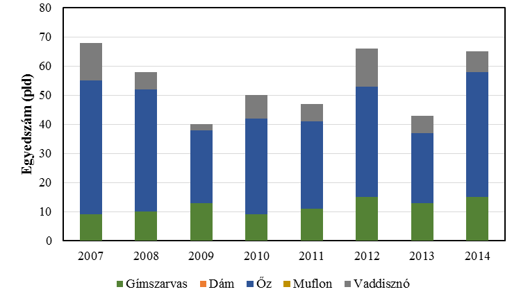 ábra Az érintett térség vadelütéseinek alakulása a vadgazdálkodók által jelentett adatok alapján 2007-2014 között A vadelütésre vonatkozó információk jelzik, hogy a térségben eddig is rendszeresek