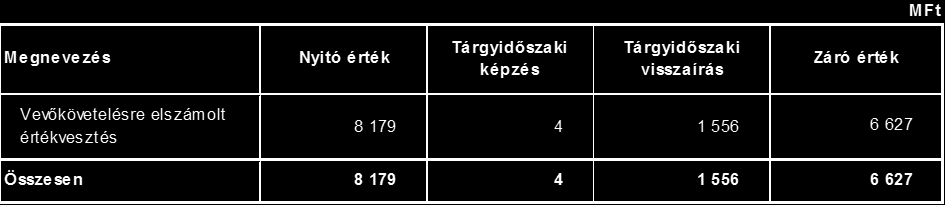 Éves beszámoló kiegészítő melléklete 2015. ELMŰ Nyrt. 26 pénzügyi követelés növekedett.