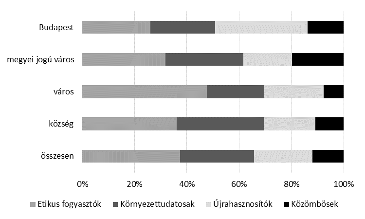 H4: Az etikus fogyasztás cselekvési típusai alapján képzett fogyasztói csoportokat más és más elvárások jellemzik a vállalati társadalmi felelősségvállalás különböző megjelenési formáival