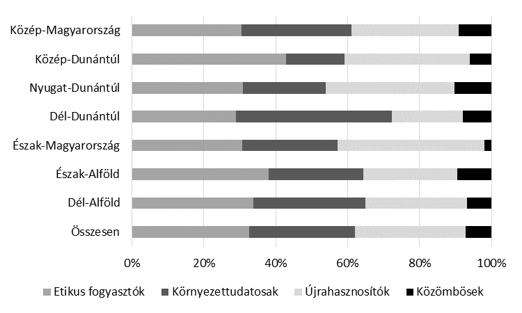 20. táblázat: Az etikus fogyasztás cselekvési típusai alapján képzett fogyasztói csoportok megoszlása településtípusok szerint Újrahasznosítók Közömbösek Etikus fogyasztók Összesen Budapest 20,0 14,8