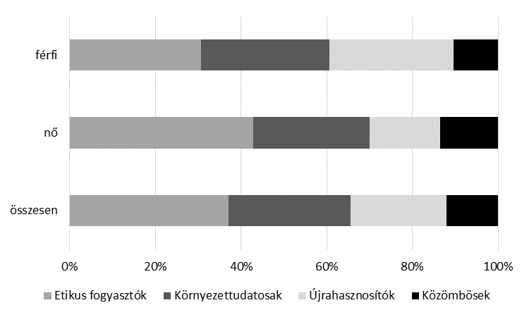 15. ábra: Az etikus fogyasztás cselekvési típusai alapján képzett fogyasztói csoportok megoszlása nemek szerint 24.