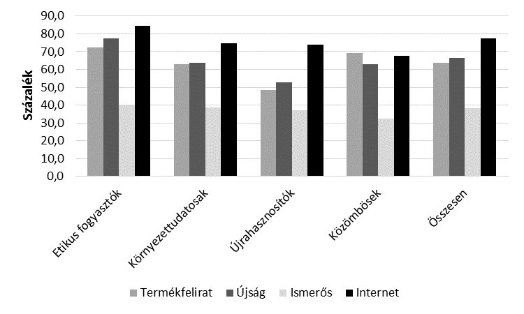 10. ábra: A vállalatok társadalmi felelősségvállalásával kapcsolatos információkhoz való hozzájutás az etikus fogyasztás cselekvési típusai alapján képzett fogyasztói csoportoknál említési gyakoriság