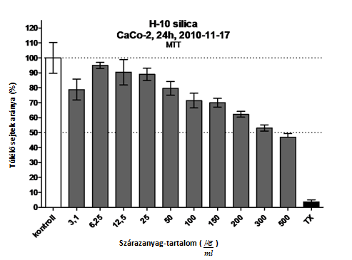 48. ábra Mezopórusos szilika nanorészecskék citotoxicitás-vizsgálata (LDH) CaCo-2 sejteken, 24 órás érintkezés esetén 49.