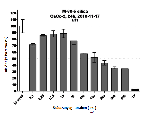 5. ábra Mezopórusos szilika nanorészecskék citotoxicitás-vizsgálata (MTT) CaCo-2 sejteken, 24 órás érintkezés esetén Az LDH tesztek 24 órás érintkezés esetén sem mutattak ki jelentős citotoxicitást,