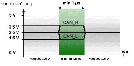 Erre a válasz az újra szinkronizáció. Lényege, hogy minden recessziv 1 - domináns 2 bitátmenetnél vevők újra szinkronizálódnak az adáshoz (0.5. ábra).