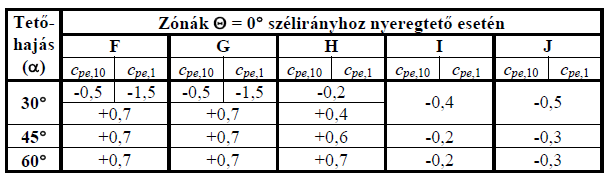 Torogerenás eészé tervezése terhe Eseteges terhe Meteoroógiai teher: SZÉLTEHER beépítettségi ategória [0 IV] terepszint