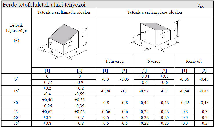 Torogerenás eészé tervezése terhe Eseteges terhe Meteoroógiai teher: SZÉLTEHER beépítettségi ategória [0 IV] terepszint