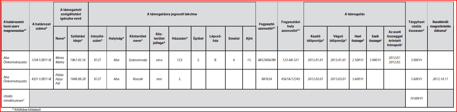 2. számú melléklet 1 A határozatot hozó szerv megnevezése 2 Fogyasztó azonosító 3 Fogyasztási hely azonosító 1 Önkormányzat neve 2 SZFSZ, szerződéses folyószámla szám: 11