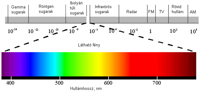 A fény elektromágneses